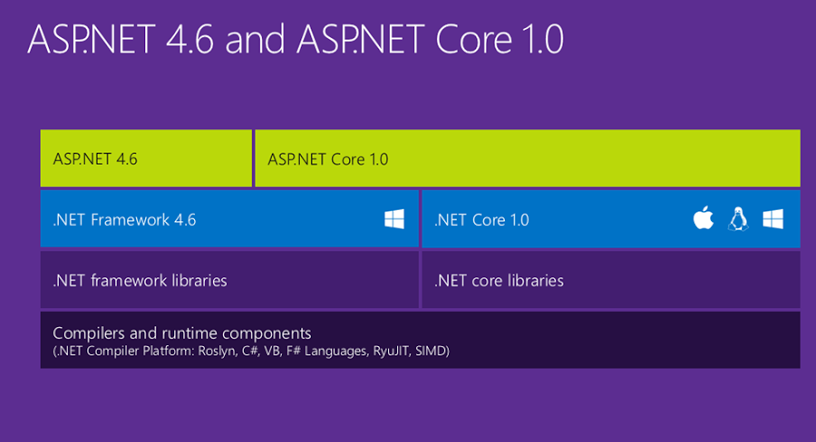 ASPNET Core 1